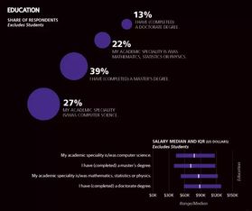 2017年軟件開發(fā)薪酬調(diào)查 軟件開發(fā)引領(lǐng)高薪