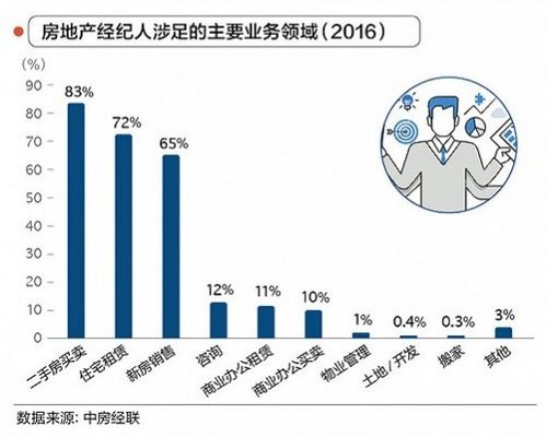 2017年中國房產經紀人行業發展報告 挑戰、變革與機遇并存